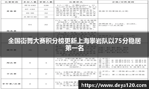 全国街舞大赛积分榜更新上海攀岩队以75分稳居第一名